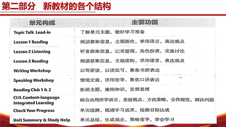 七年级英语上册（北师大版2024）-【新教材解读】义务教育教材内容解读课件05