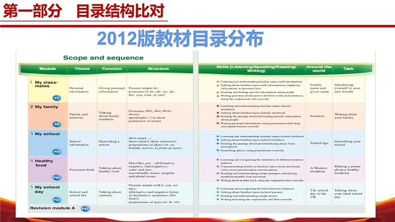 七年级英语上册（外研版2024）-【新教材解读】义务教育教材内容解读课件04