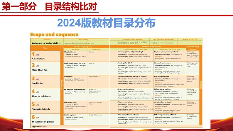 七年级英语上册（外研版2024）-【新教材解读】义务教育教材内容解读课件05