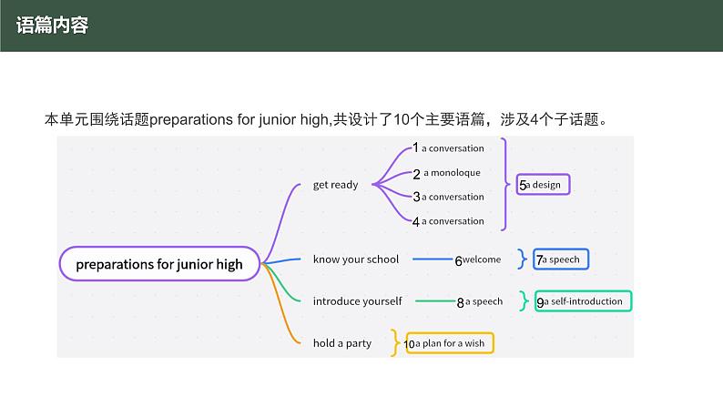 【公开课课件】Starter Welcome to Jonior high get ready 新教材外研版英语七上05