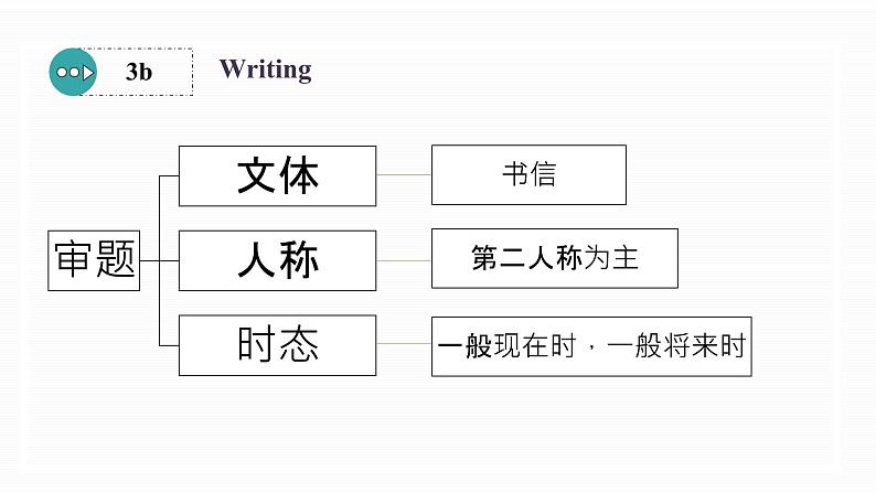 2024-2025学年九年级上人教版英语（成套课件） Unit1 课时6. Section B(3a-Self Check)07