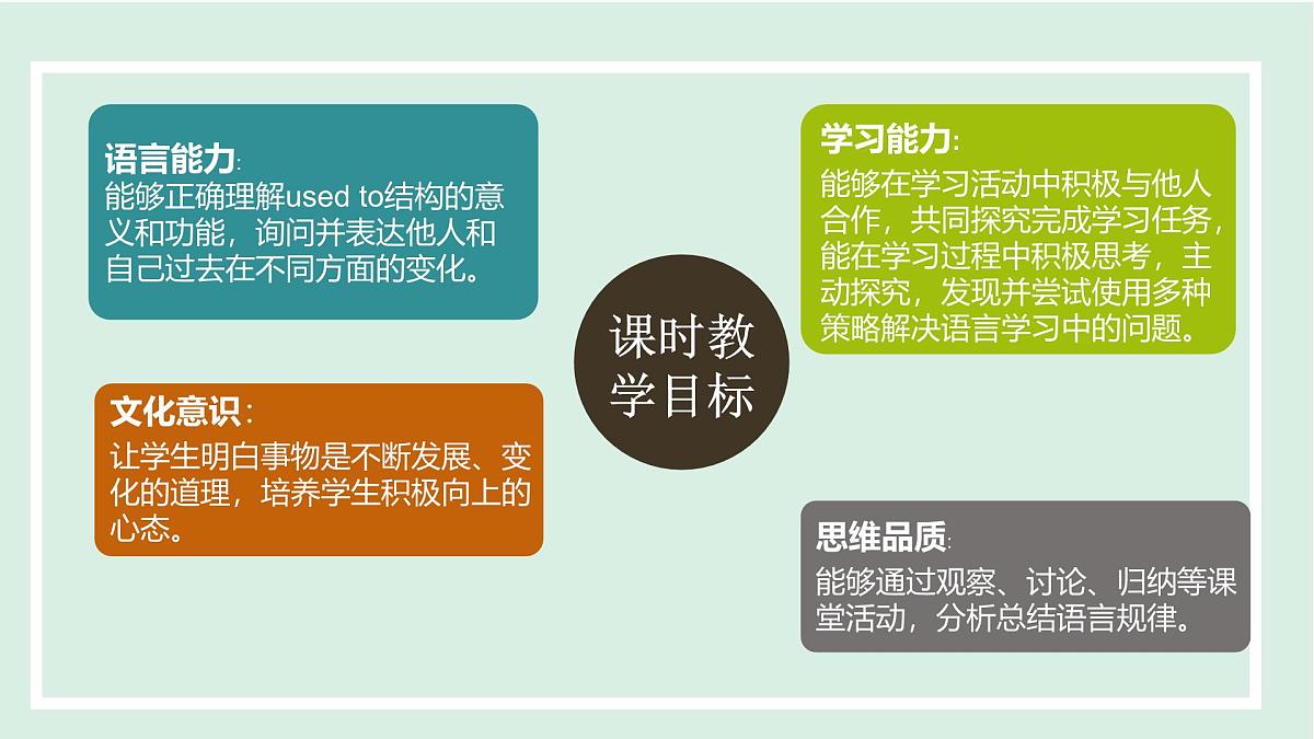 2024-2025学年九年级上人教版英语（成套课件） unit4 课时3 Section A (Grammar Focus-4c)第2页