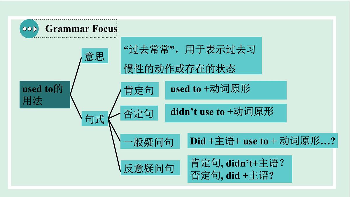 2024-2025学年九年级上人教版英语（成套课件） unit4 课时3 Section A (Grammar Focus-4c)第5页