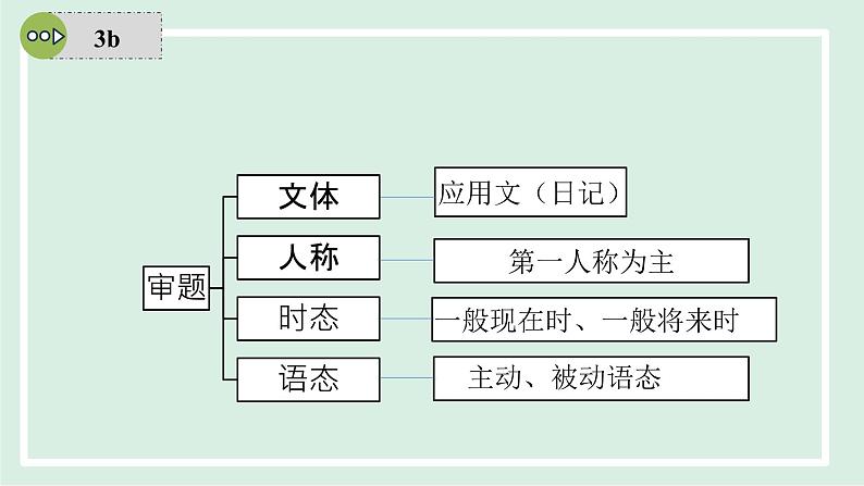 2024-2025学年九年级上人教版英语（成套课件） unit 7 课时6 Section B (3a-Self Check)08