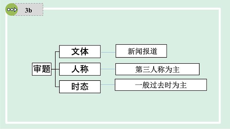 2024-2025学年九年级上人教版英语（成套课件） Unit8 课时6. Section B(3a-Self Check)第7页