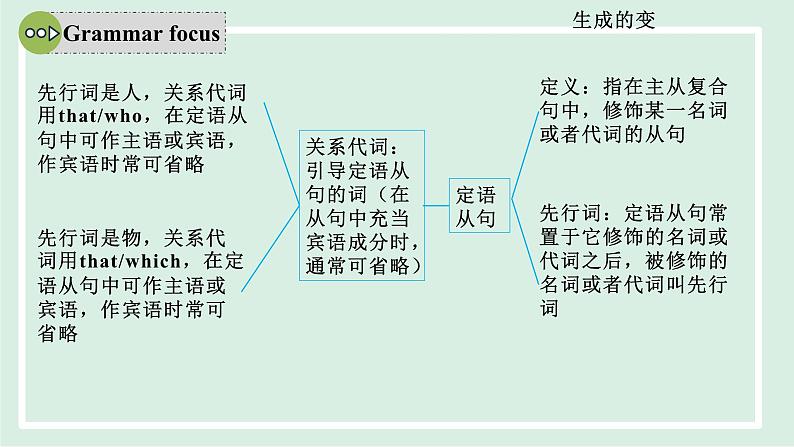 2024-2025学年九年级上人教版英语（成套课件） Unit 9 课时3 Section A (Grammar Focus-4c)第5页