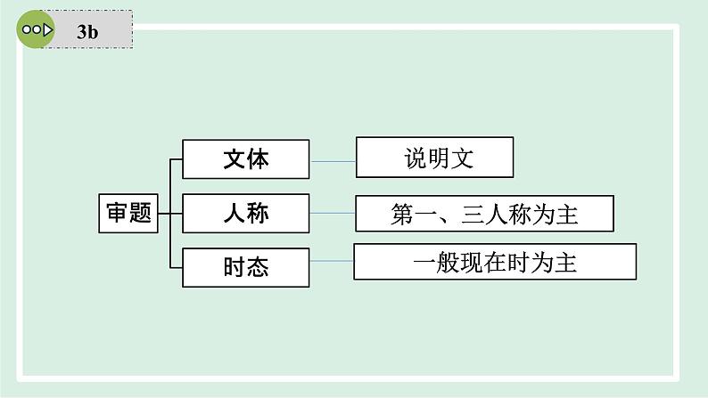 2024-2025学年九年级上人教版英语（成套课件） Unit 9 课时6 Section B 3a-self check第6页