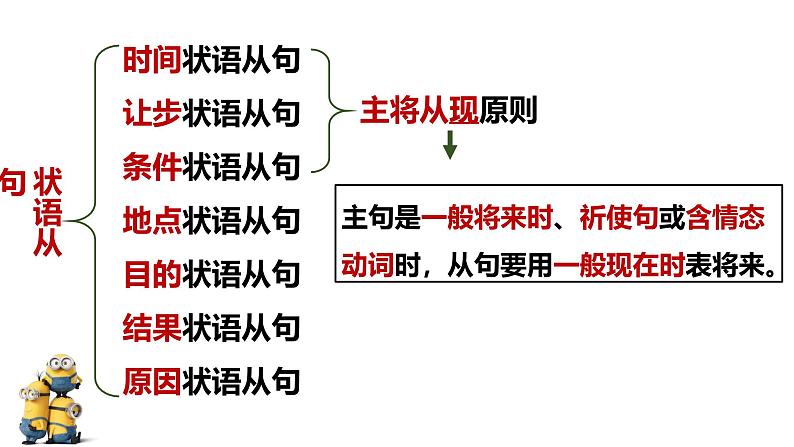 英语八年级上册Unit 10 if条件状语从句语法课件07