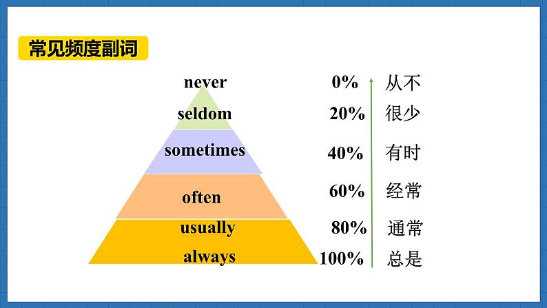 Unit 4  Time to celebrate Lesson 2 Grammar(课件)--2024-2025学年外研版(2024)英语七年级上册第5页