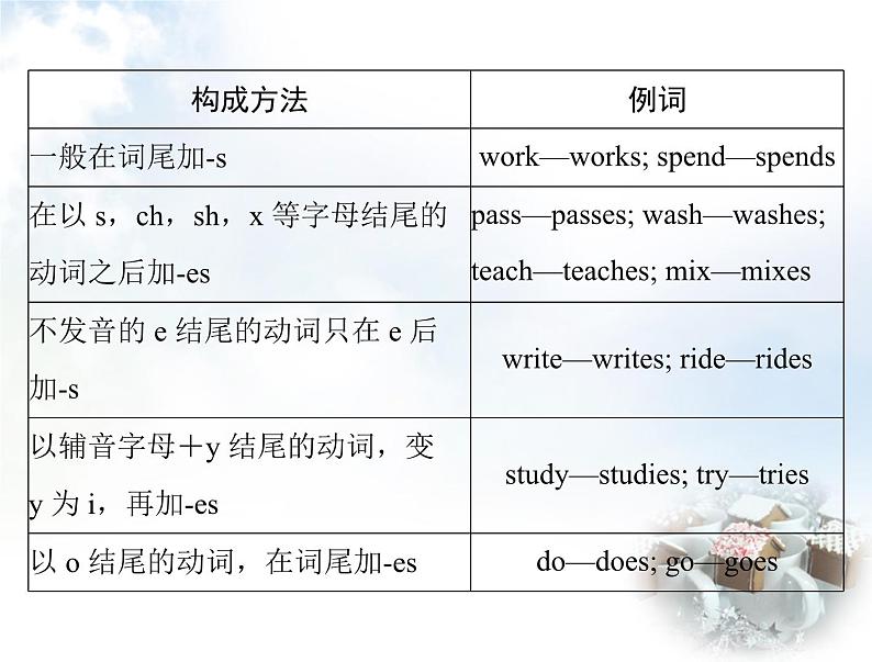 初中英语学业考试复习第八节动词的时态课件第6页