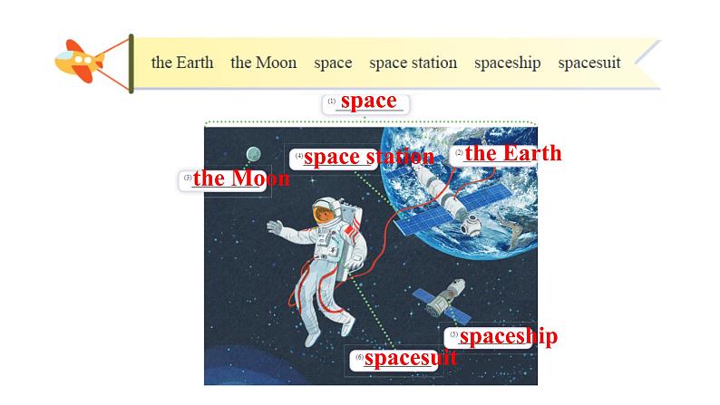 Unit5  Off to space Section1 课件-2024-2025学年沪教版（2024）七年级英语上册第6页