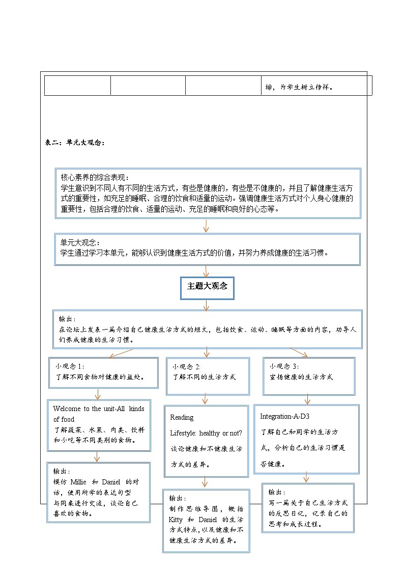 Unit 5 A healthy lifestyle大单元整体教学分析-译林七上第3页