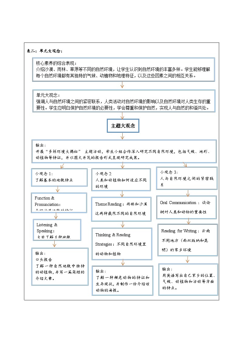 【新教材新课标】仁爱科普版英语七年级上册Unit5 Love mother nature!大单元整体教学分析第3页