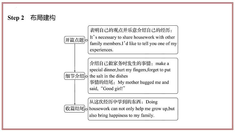 专题04 单元主题写作【考点串讲】(PPT)第5页