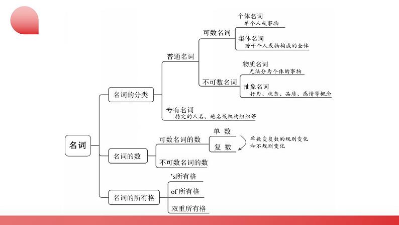 2025年中考英语二轮复习讲练测课件专题01 名词  冠词  代词  介词第8页