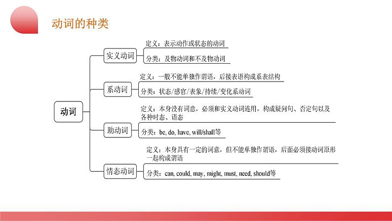 2025年中考英语二轮复习讲练测课件专题02 动词 & 情态动词第6页