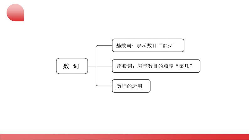 2025年中考英语二轮复习讲练测课件专题04 数词 & 主谓一致第6页