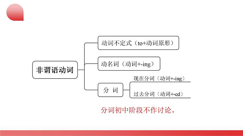 2025年中考英语二轮复习讲练测课件专题08 非谓语动词第6页