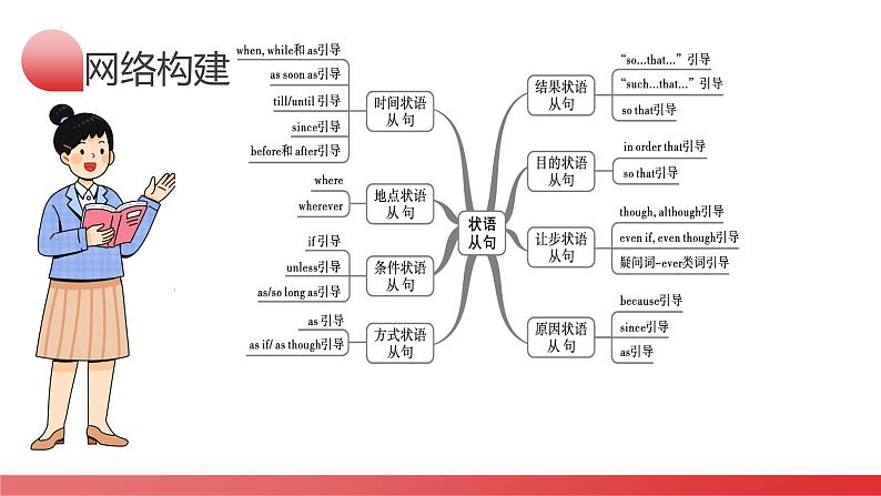 2025年中考英语一轮复习语法讲练测课件第10讲 状语从句第4页