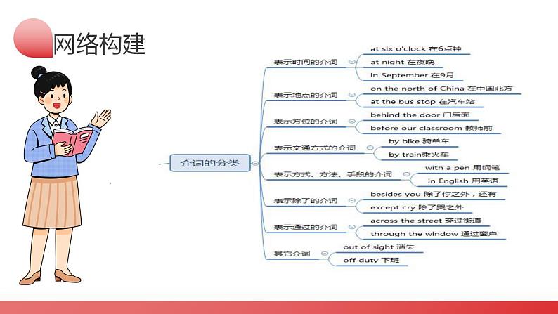 2025年中考英语一轮复习语法讲练测课件第13讲 介词和介词短语第5页