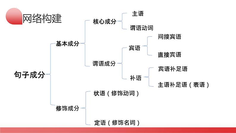 2025年中考英语一轮复习语法讲练测课件第19讲 句子成分和基本句型第4页