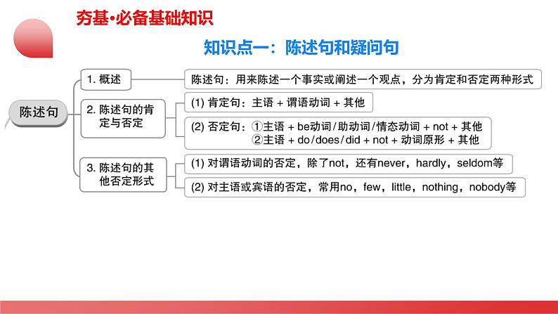 2025年中考英语一轮复习语法讲练测课件第20讲 句子的种类（陈述句、疑问句、祈使句、感叹句、倒装句、强调句）06