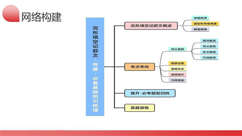 2025年中考英语一轮复习讲练测课件第02讲 完形填空记叙文第4页