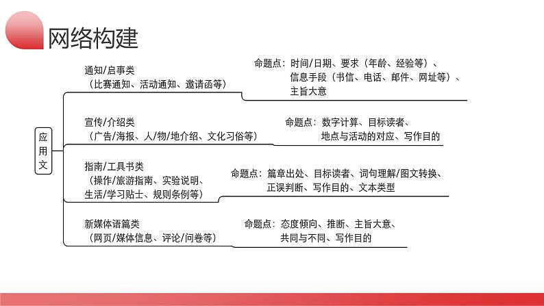 2025年中考英语一轮复习讲练测课件第04讲 阅读理解之应用文04