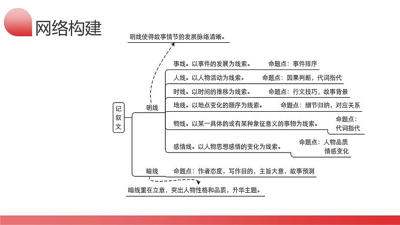 2025年中考英语一轮复习讲练测课件第04讲 阅读理解之记叙文第4页