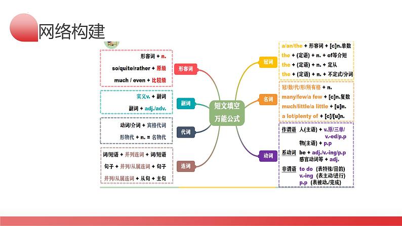 2025年中考英语一轮复习讲练测课件第09讲 短文填空（首字母提示+汉语提示+语境提示+综合填空）第4页