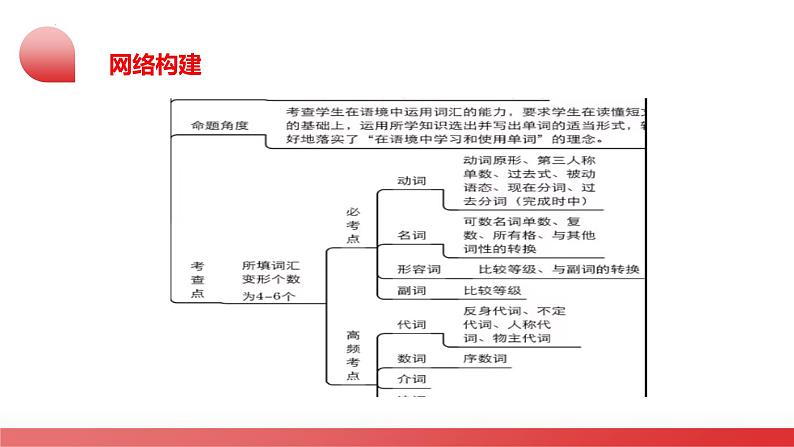 2025年中考英语一轮复习讲练测课件第10讲 选词填空第4页