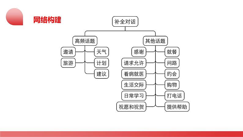 2025年中考英语一轮复习讲练测课件第11讲 补全对话第4页