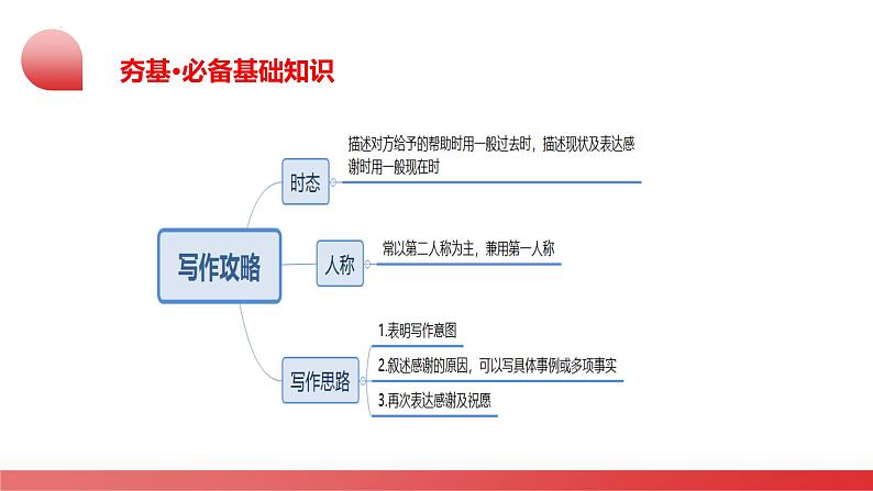 2025年中考英语一轮复习讲练测课件第20讲 书面表达之感谢信第5页