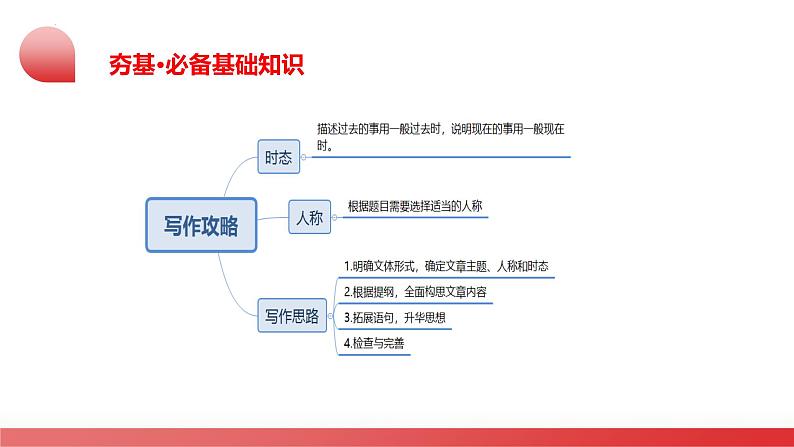 2025年中考英语一轮复习讲练测课件第25讲 书面表达之提纲作文第5页