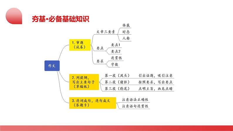 2025年中考英语一轮复习讲练测课件第28讲 读写综合第6页