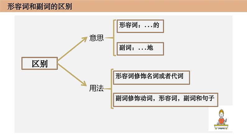 中考英语形容词和副词比较级专项讲解课件PPT第5页