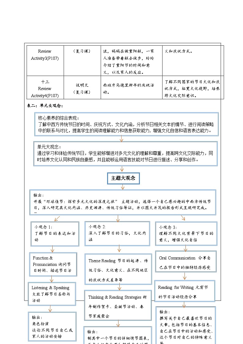 【新教材新课标】仁爱科普版英语七年级上册Unit 6 Celebrating the Big Days大单元整体教学分析第3页