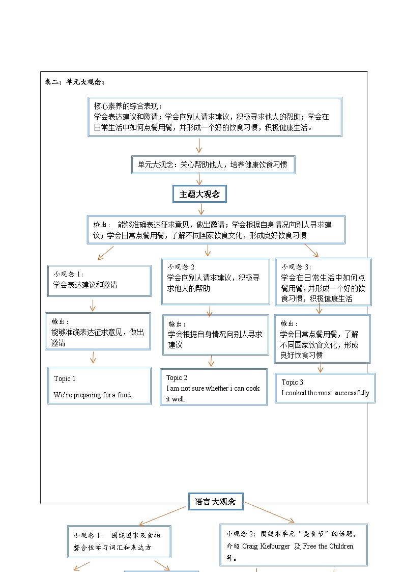 Unit 7大单元整体教学设计（仁爱版八年级下）第2页