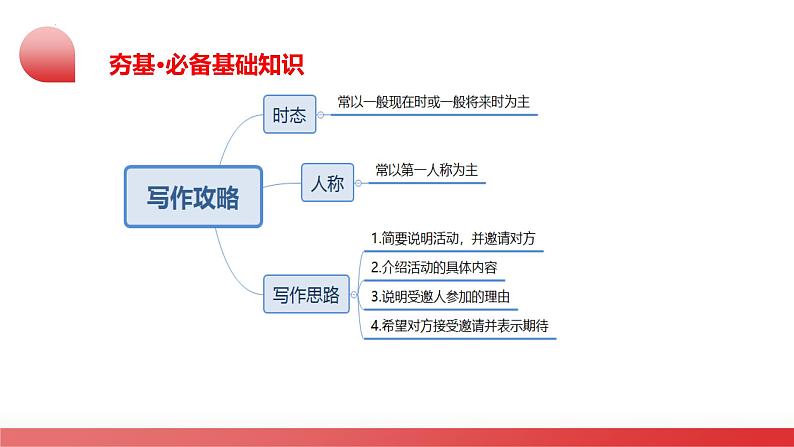 第23讲 书面表达之邀请信（课件）- 2024年中考英语一轮复习课件（全国通用）第6页