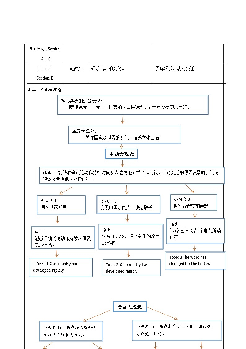 Unit1 Topic 1大单元整体教学设计第2页