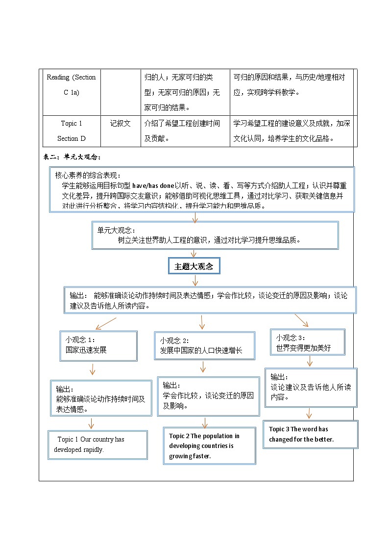 Unit1 Topic 3 大单元整体教学设计第2页