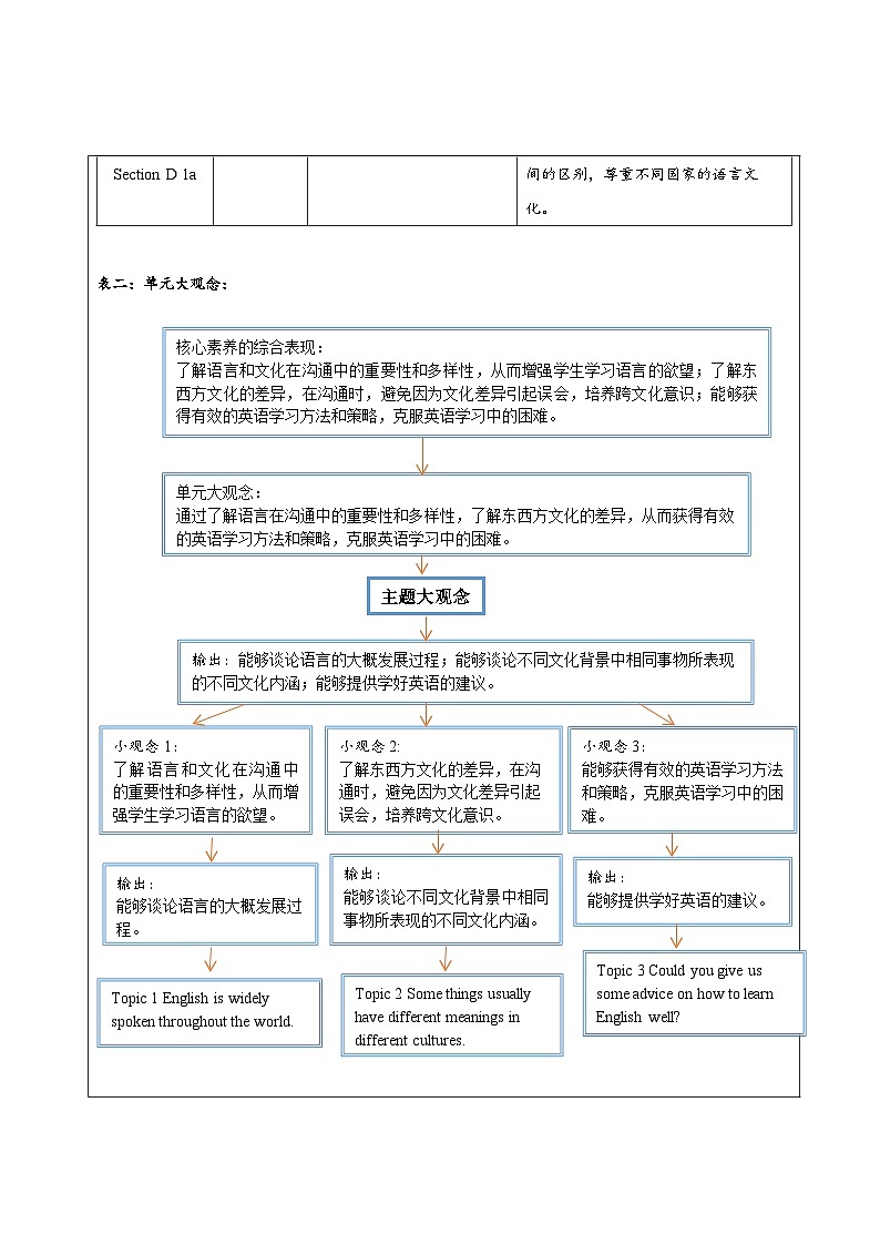 Unit 3 Topic 2 大单元整体教学设计第2页