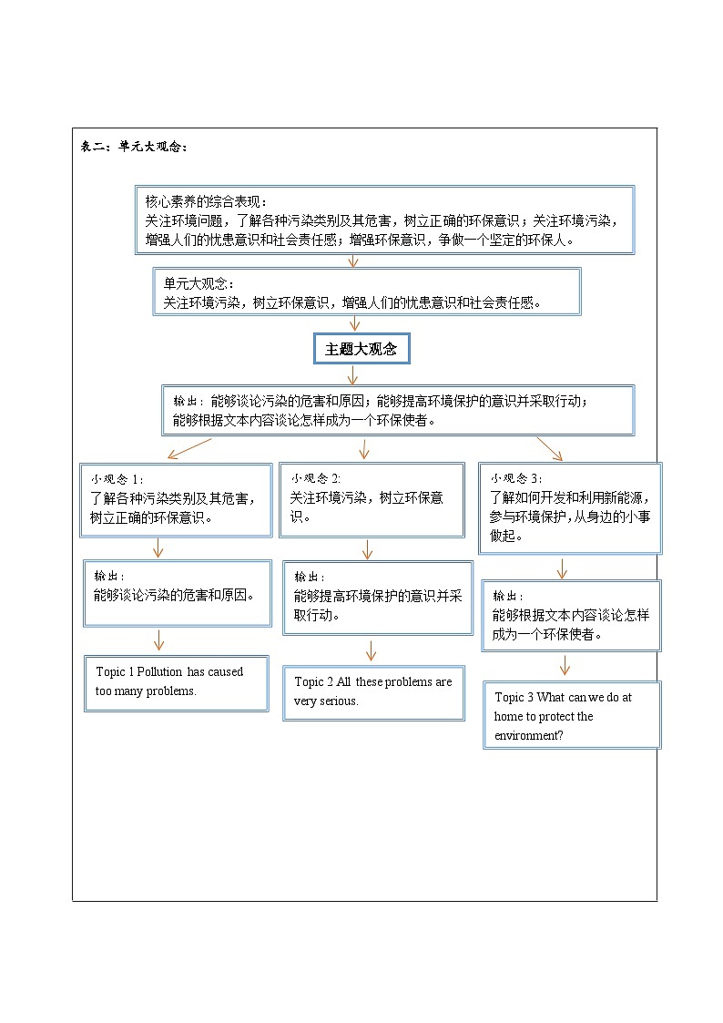 Unit 2 Topic 1 大单元整体教学分析第2页