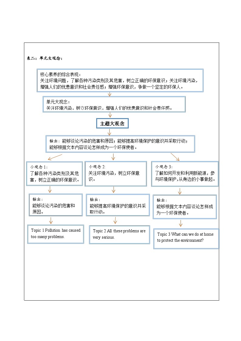 【核心素养】仁爱科普版英语九年级上册Unit2 Saving the earth Topic2 Section B 课件+单元整体教学设计02
