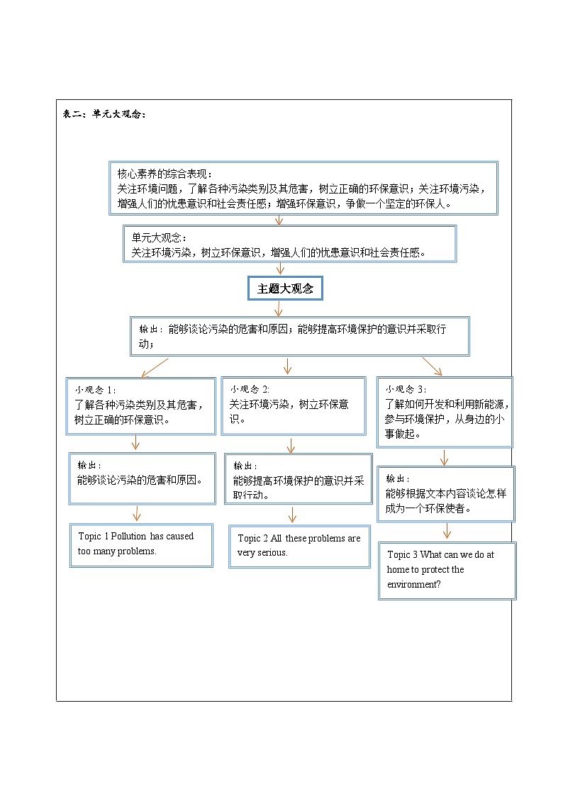 Unit 2 Topic 3 大单元整体教学设计第2页