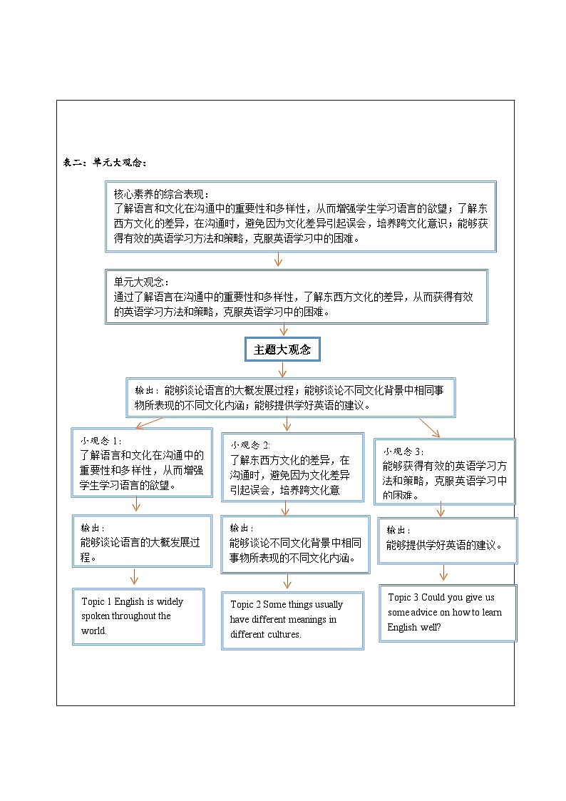 Unit 3 Topic 1 大单元整体教学设计第2页