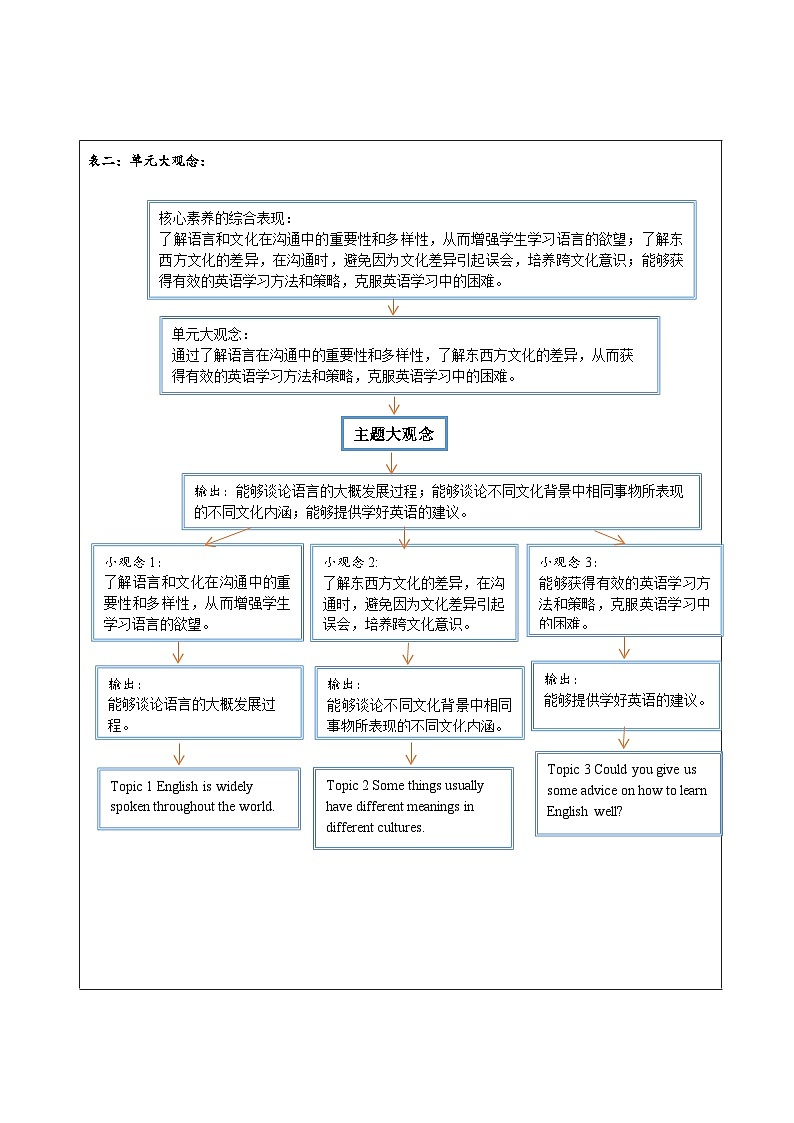 Unit 3 Topic 3 大单元整体教学设计第2页