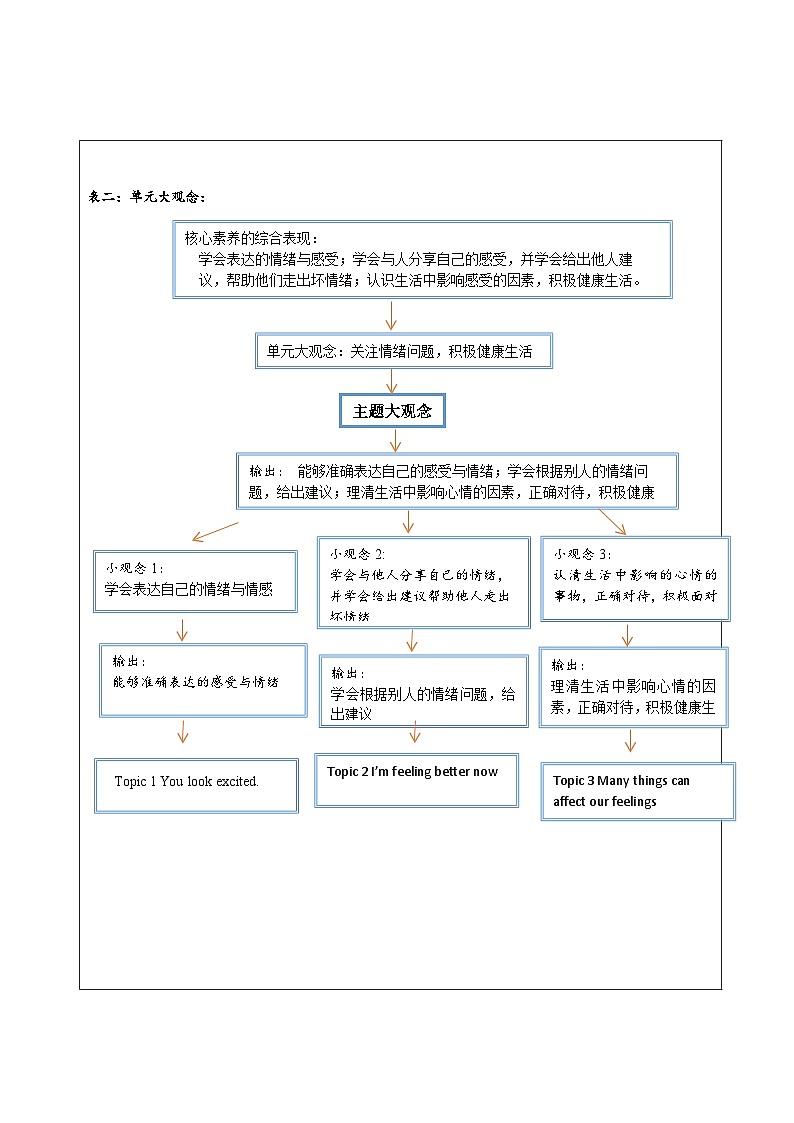 仁爱科普版英语八年级下册 Unit 5 Topic 1  大单元教学设计第2页