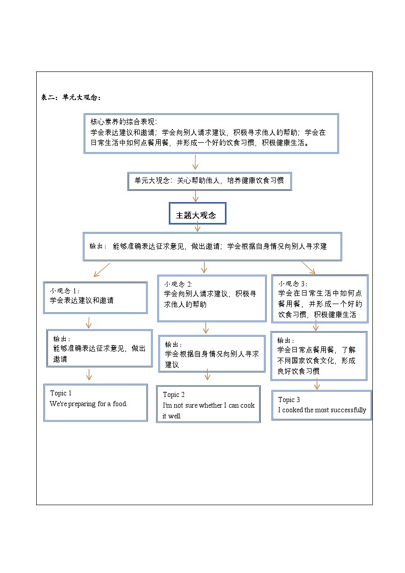 仁爱科普版英语八年级下册 Unit 7 Topic 2 大单元教学设计02