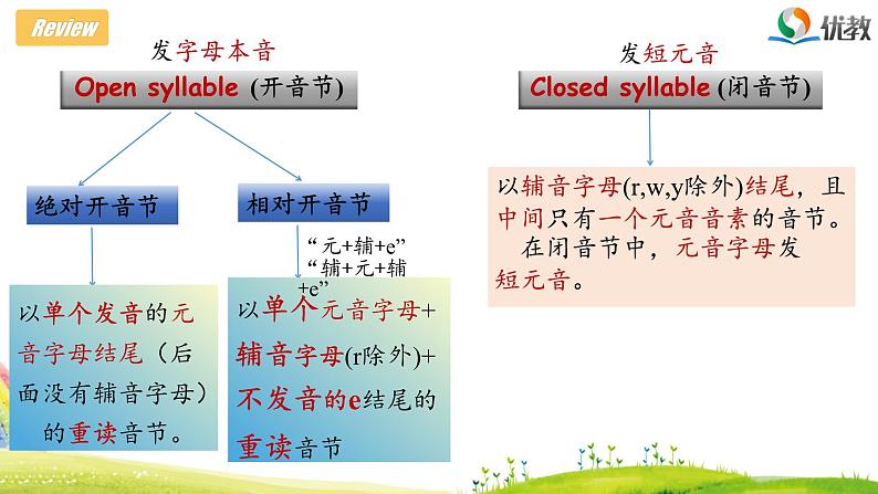 人教版2024七上英语Starter Unit 3 Section A Pronunciation 精品课件第3页